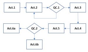 Value Added vs Non Value Added Mapping and Analyzing the AS-IS Process State