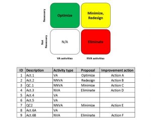 Value Added vs Non-value Added Activities