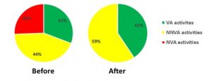 Before and After - NVA vs VA