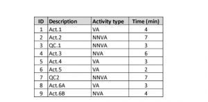 Value Added vs Non Value Added vs Necessary Non Value Added