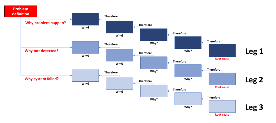 Three Legged 5 Whys | Lean Community