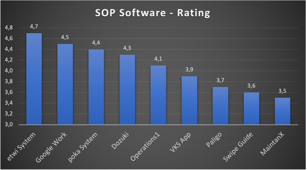 SOP Software - Ranking