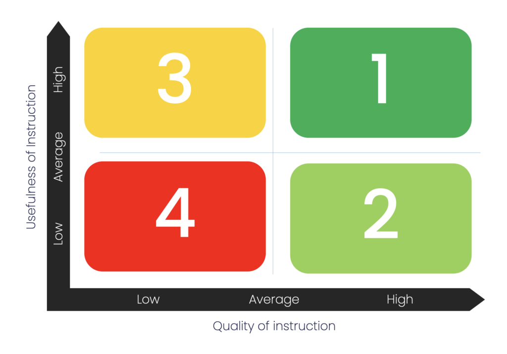 The Intersection of Utility and Quality in SOP