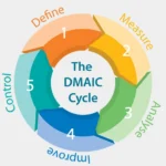 DMAIC - Six Sigma