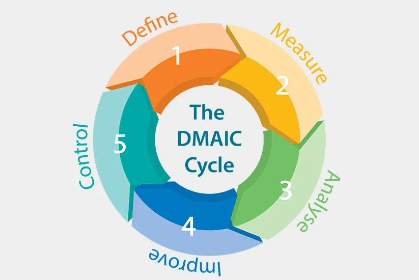 DMAIC - Six Sigma
